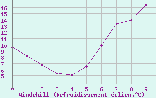 Courbe du refroidissement olien pour Sirdal-Sinnes