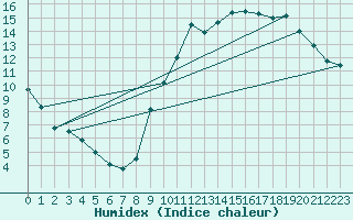 Courbe de l'humidex pour Melun (77)