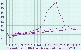 Courbe du refroidissement olien pour Chambry / Aix-Les-Bains (73)
