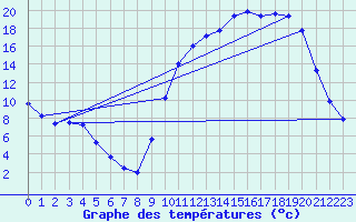 Courbe de tempratures pour Lhospitalet (46)