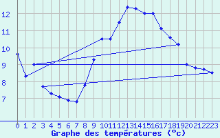 Courbe de tempratures pour Leinefelde