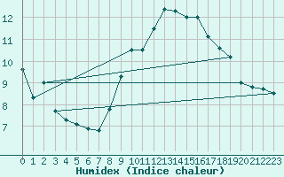 Courbe de l'humidex pour Leinefelde