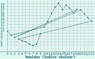 Courbe de l'humidex pour Chambry / Aix-Les-Bains (73)