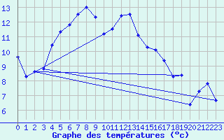 Courbe de tempratures pour Berlevag