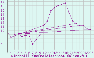 Courbe du refroidissement olien pour Argers (51)