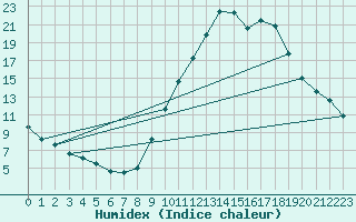 Courbe de l'humidex pour Bourg-Saint-Maurice (73)