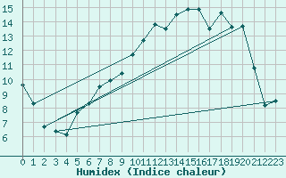 Courbe de l'humidex pour Rouen (76)