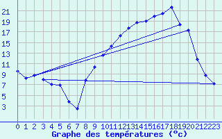 Courbe de tempratures pour Les Vans (07)