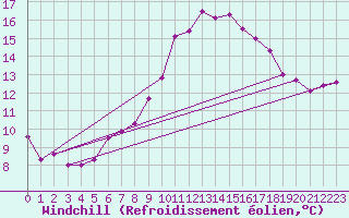 Courbe du refroidissement olien pour Kuemmersruck
