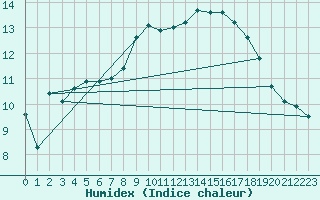 Courbe de l'humidex pour Mona