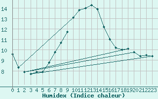 Courbe de l'humidex pour Pila