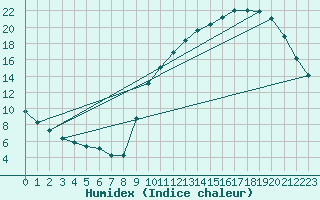 Courbe de l'humidex pour La Poblachuela (Esp)