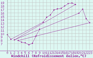 Courbe du refroidissement olien pour Saint-Philbert-sur-Risle (Le Rossignol) (27)