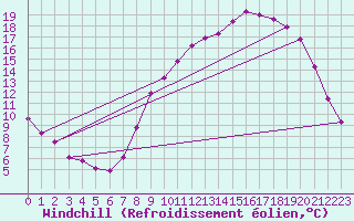 Courbe du refroidissement olien pour Sisteron (04)