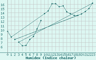 Courbe de l'humidex pour Donna Nook