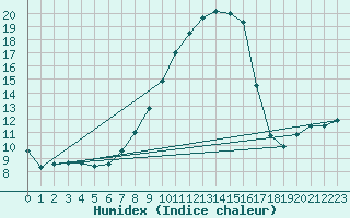 Courbe de l'humidex pour Spa - La Sauvenire (Be)
