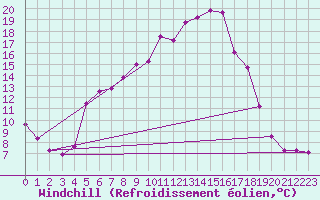 Courbe du refroidissement olien pour Villefontaine (38)