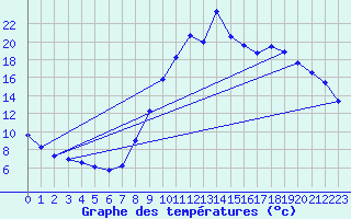 Courbe de tempratures pour Puget-Thniers (06)