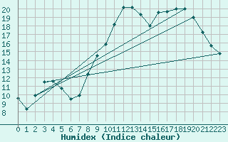 Courbe de l'humidex pour Grenoble/St-Etienne-St-Geoirs (38)