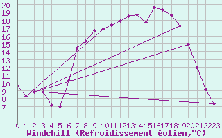 Courbe du refroidissement olien pour Rostherne No 2