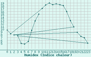 Courbe de l'humidex pour Sombor