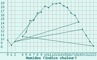 Courbe de l'humidex pour Melsom