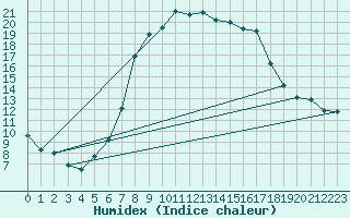 Courbe de l'humidex pour Les Charbonnires (Sw)