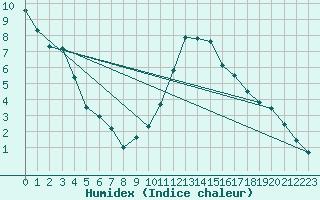 Courbe de l'humidex pour Wahlsburg-Lippoldsbe