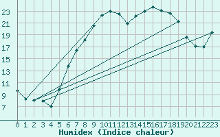 Courbe de l'humidex pour Gottfrieding