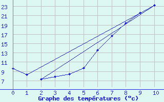 Courbe de tempratures pour Tynset Ii