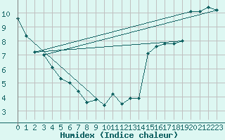 Courbe de l'humidex pour Saturna Capmon