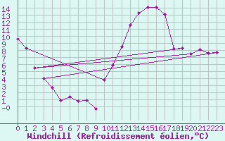 Courbe du refroidissement olien pour Vichy (03)