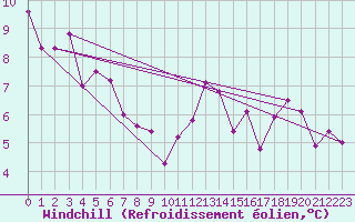 Courbe du refroidissement olien pour Claremorris