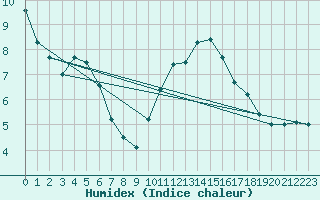 Courbe de l'humidex pour Lige Bierset (Be)