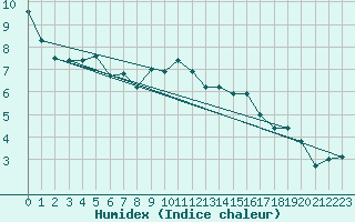 Courbe de l'humidex pour Creil (60)