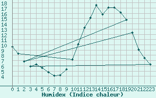 Courbe de l'humidex pour Guidel (56)