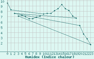 Courbe de l'humidex pour Berne Liebefeld (Sw)