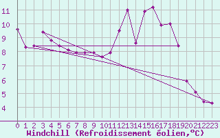 Courbe du refroidissement olien pour Nancy - Ochey (54)