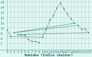 Courbe de l'humidex pour Saint-Romain-de-Colbosc (76)