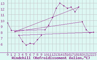 Courbe du refroidissement olien pour Nantes (44)