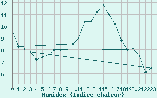 Courbe de l'humidex pour Waidhofen an der Ybbs