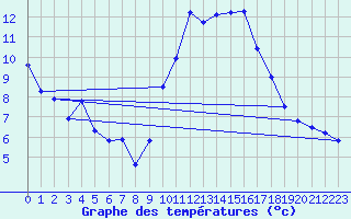 Courbe de tempratures pour Pertuis - Le Farigoulier (84)