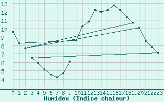 Courbe de l'humidex pour Boulaide (Lux)