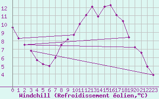 Courbe du refroidissement olien pour Poertschach