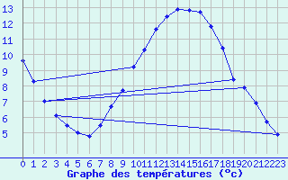 Courbe de tempratures pour Melle (Be)