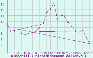 Courbe du refroidissement olien pour Schpfheim