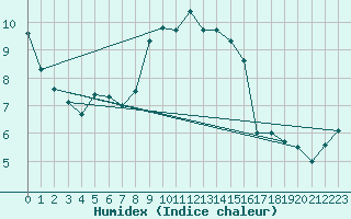 Courbe de l'humidex pour Schpfheim