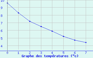 Courbe de tempratures pour Kouchibouguac