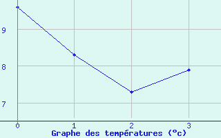 Courbe de tempratures pour Tynset Ii