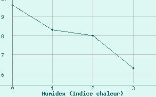 Courbe de l'humidex pour Oppdal-Bjorke